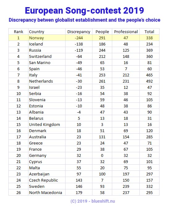 EU Song-contest final - abyss between what people liked and what the globalist establisment approves of